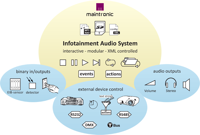 Übersicht Funktionen - infotainment audio system - interaktive Eventplayer